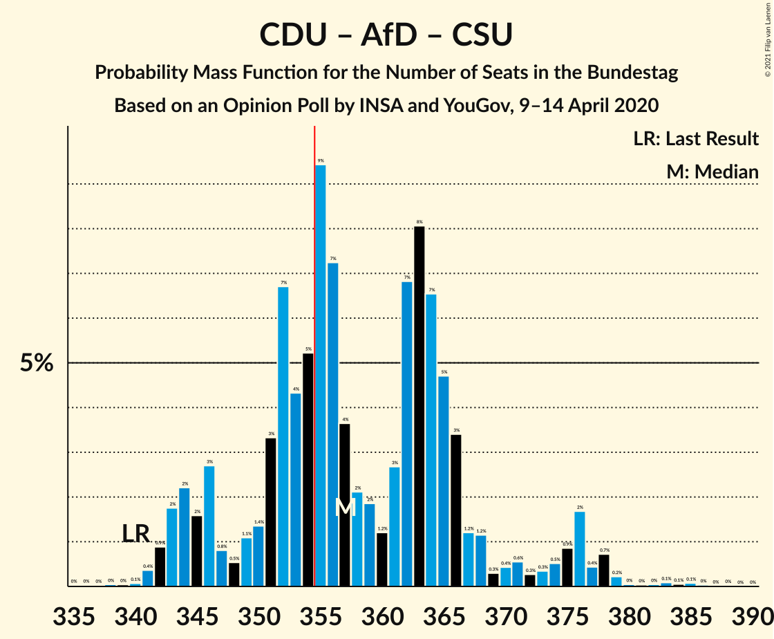 Graph with seats probability mass function not yet produced