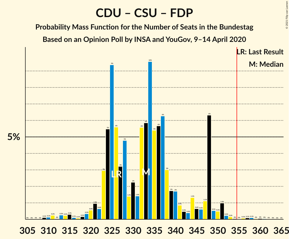 Graph with seats probability mass function not yet produced