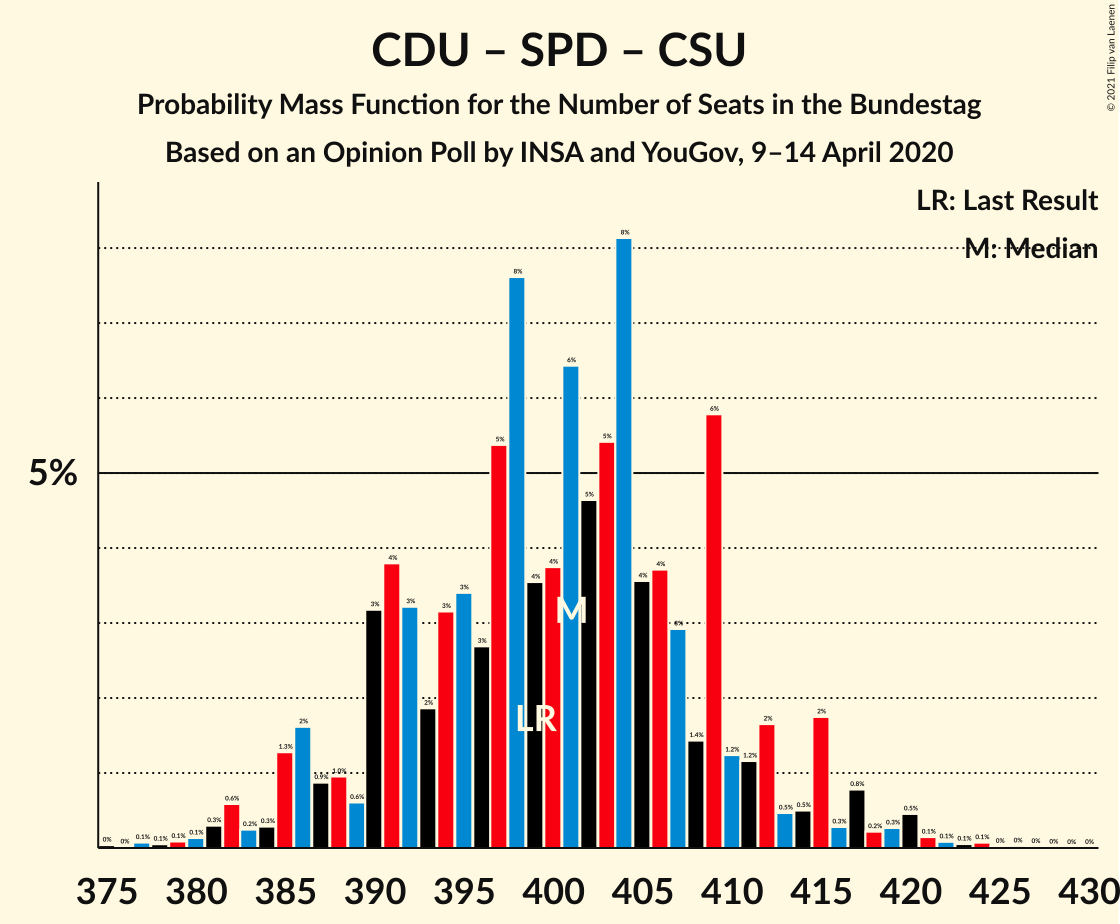 Graph with seats probability mass function not yet produced