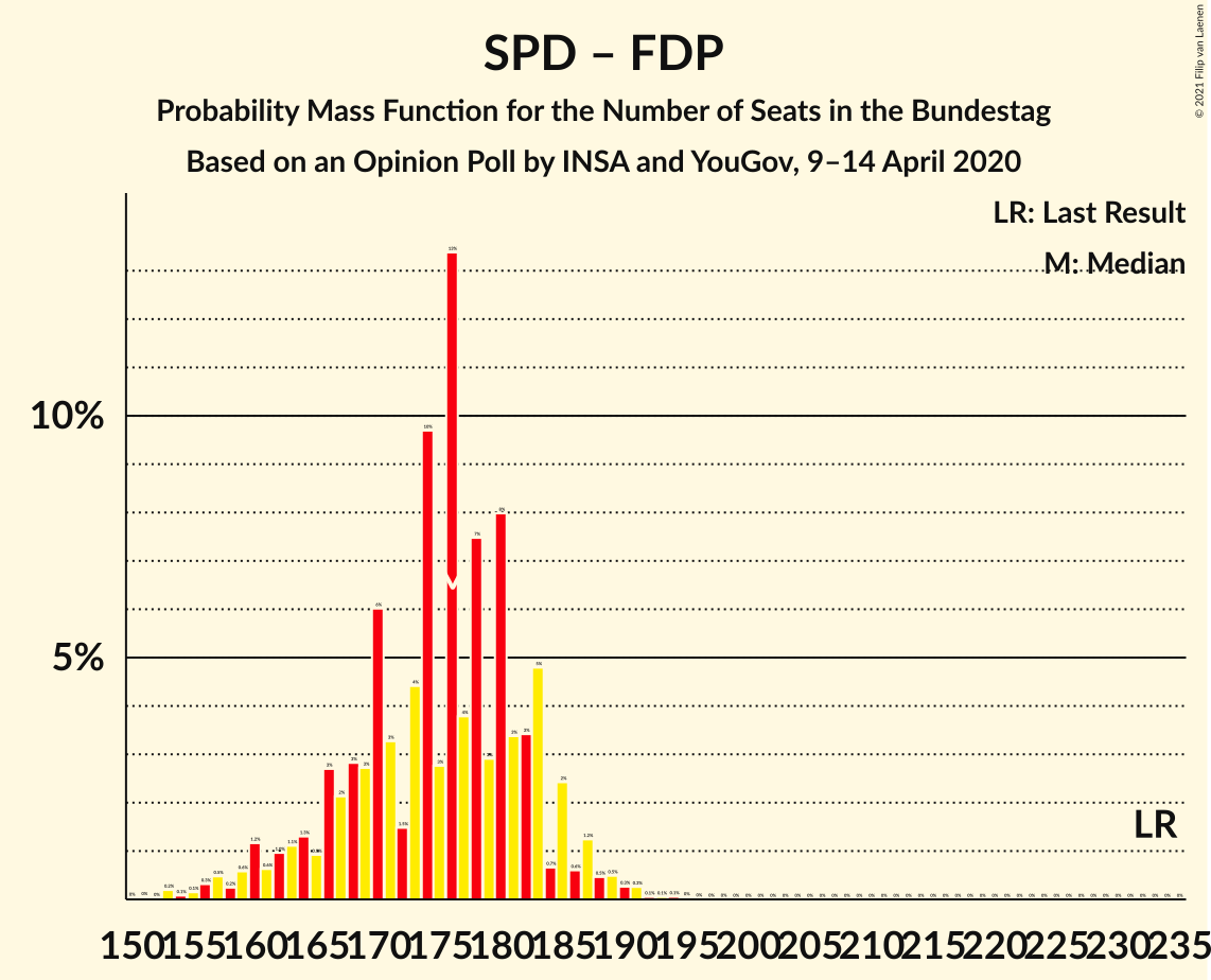 Graph with seats probability mass function not yet produced