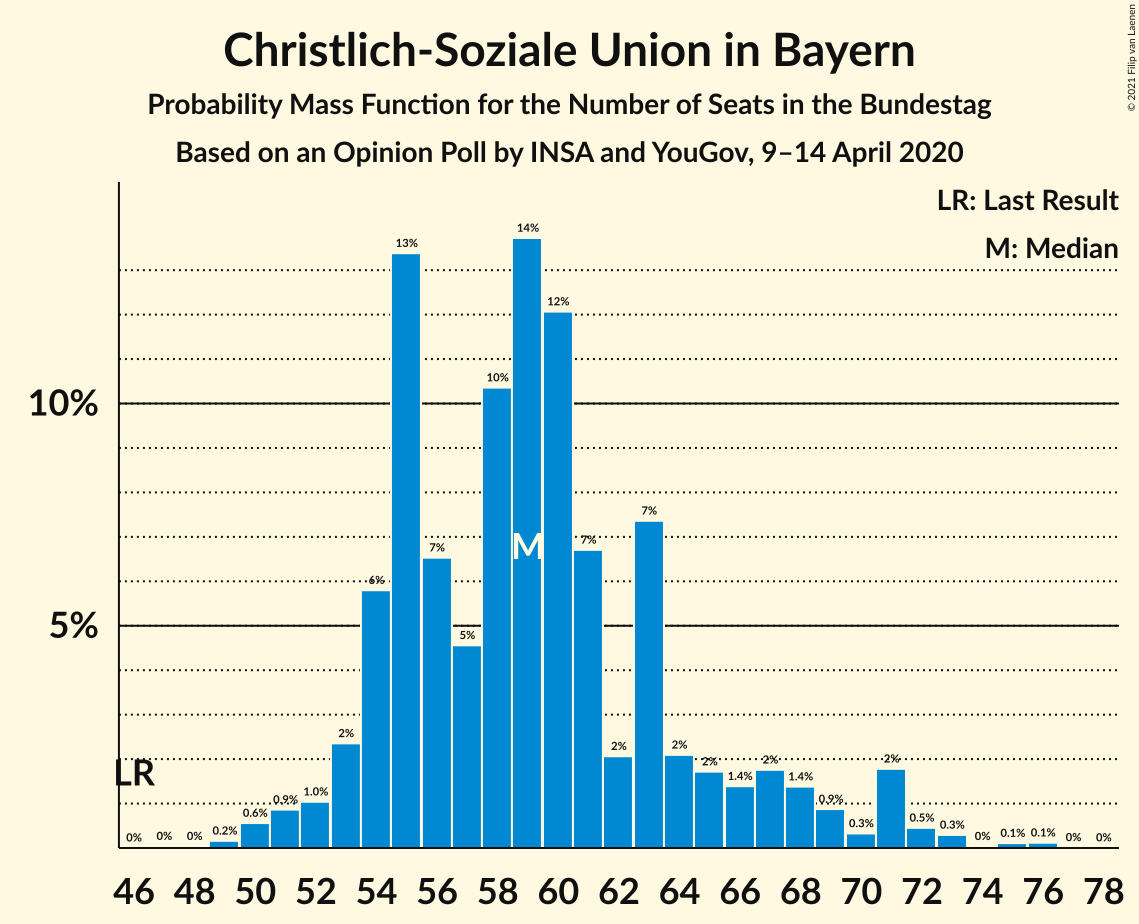 Graph with seats probability mass function not yet produced