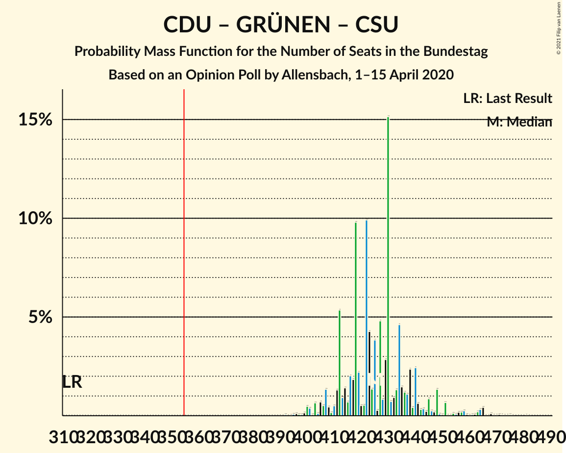 Graph with seats probability mass function not yet produced