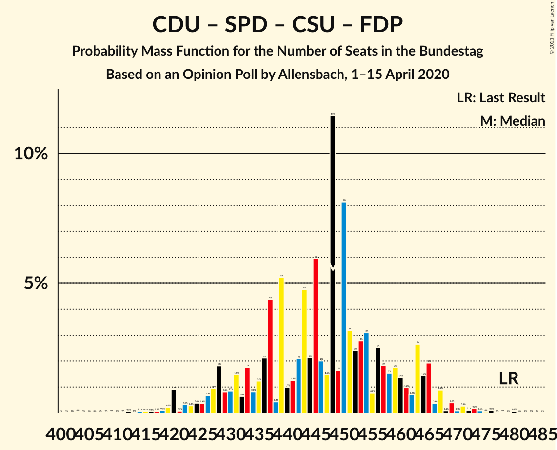 Graph with seats probability mass function not yet produced