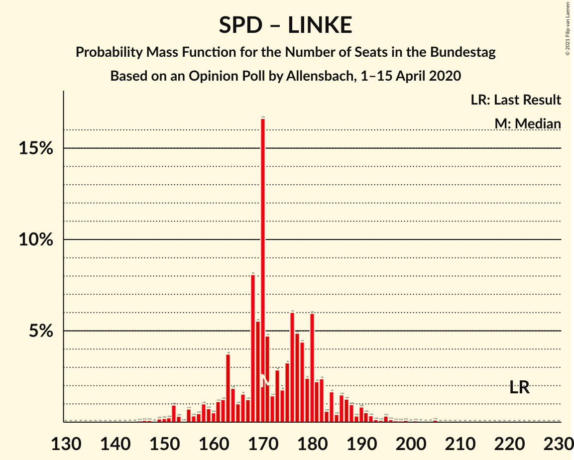 Graph with seats probability mass function not yet produced