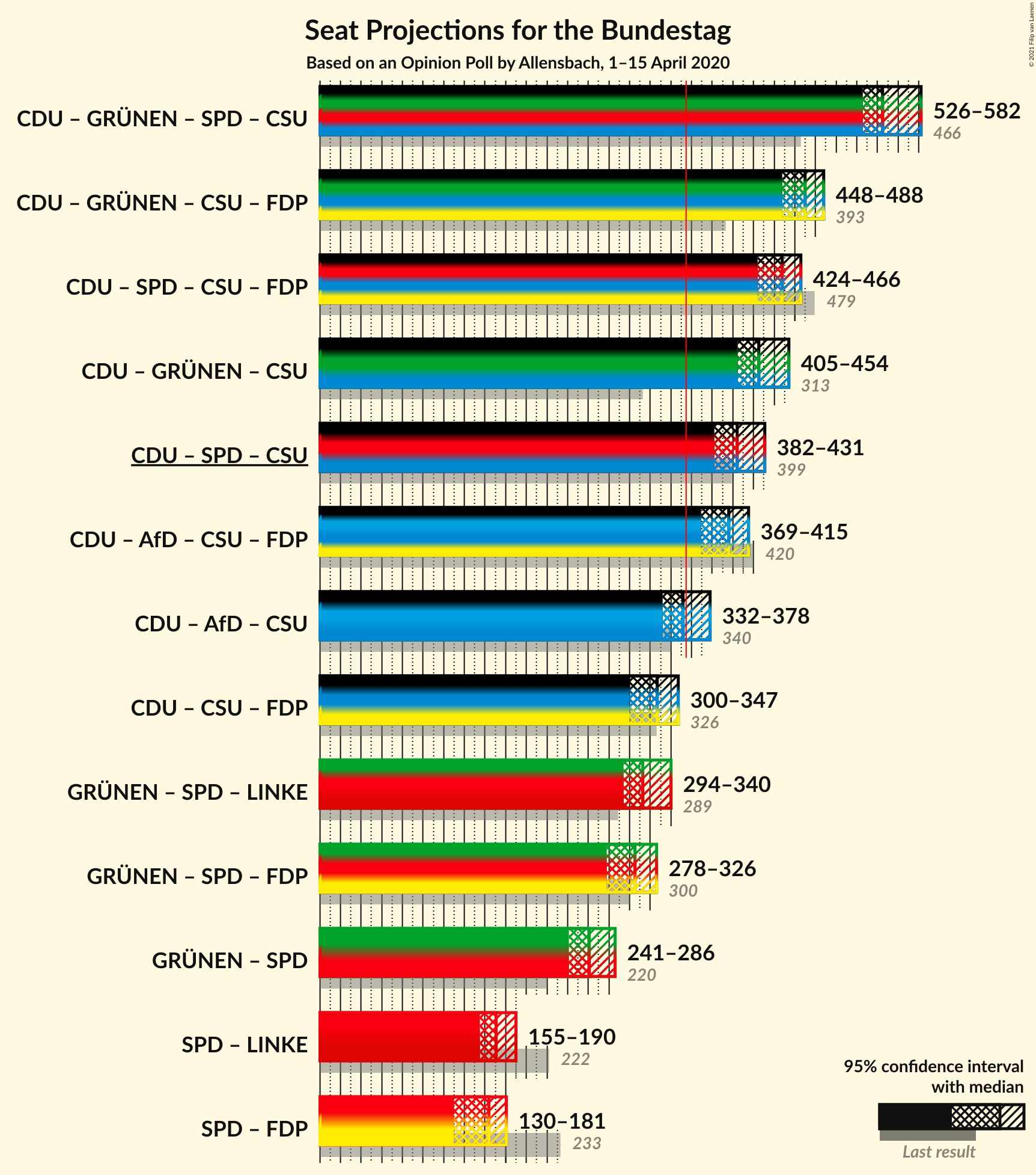 Graph with coalitions seats not yet produced