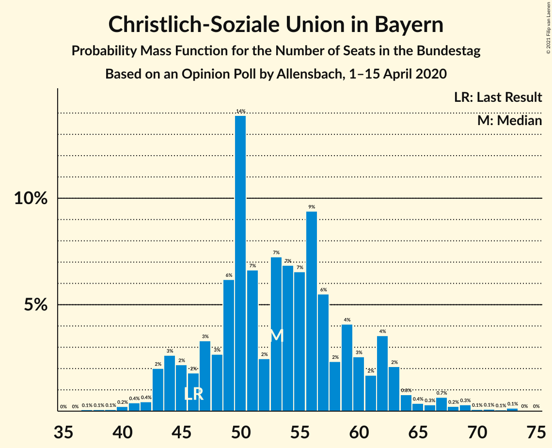 Graph with seats probability mass function not yet produced