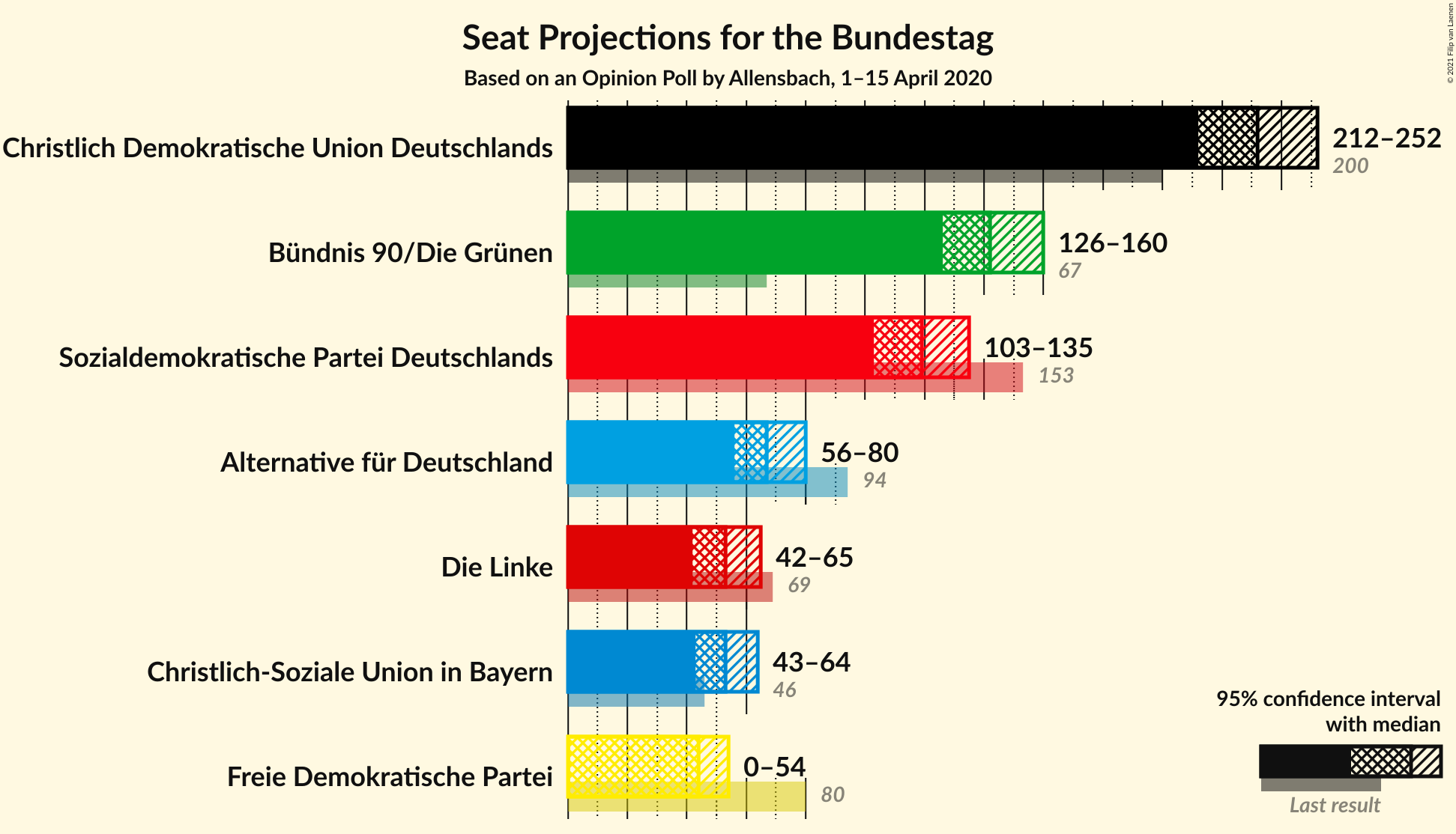 Graph with seats not yet produced