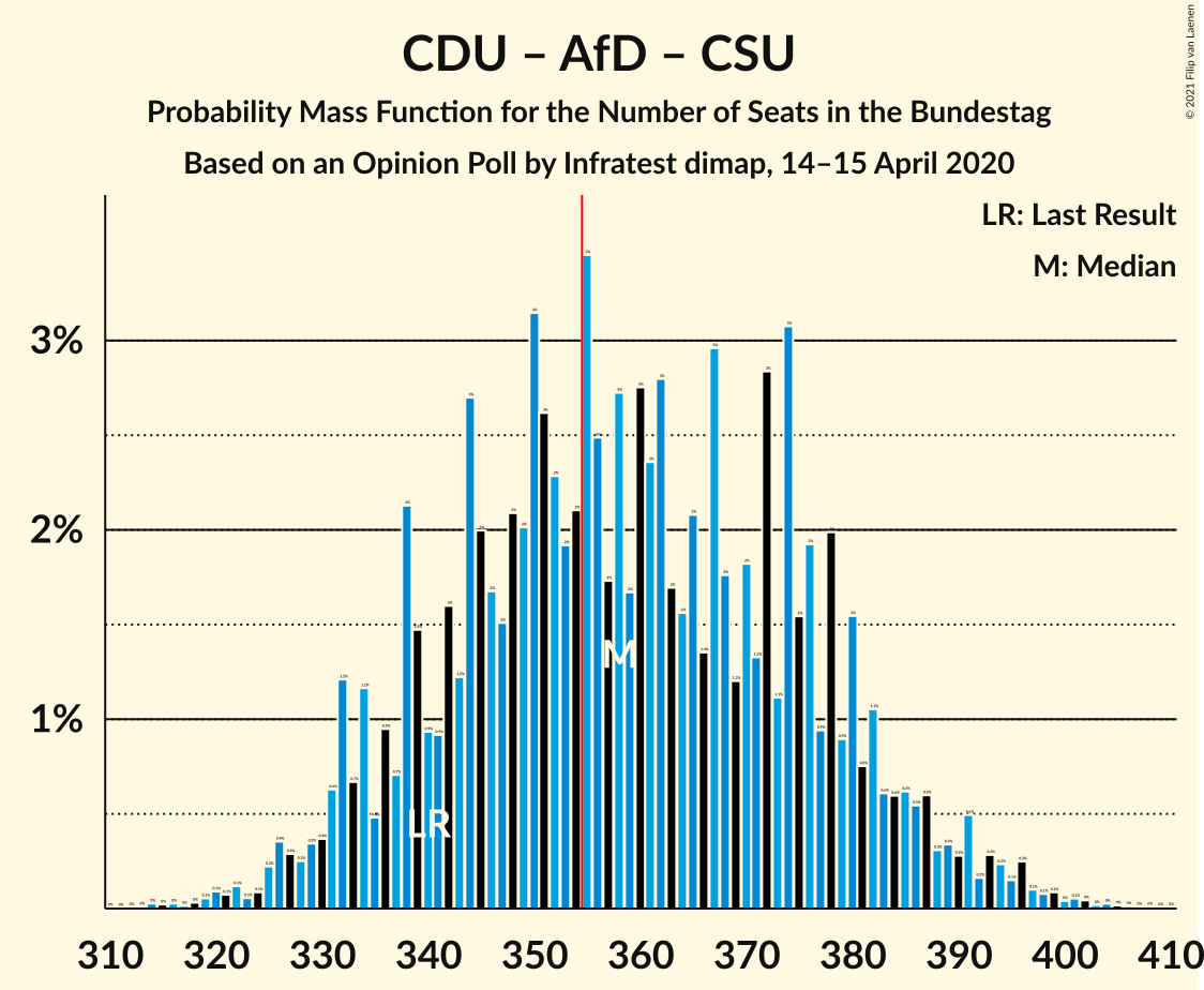 Graph with seats probability mass function not yet produced