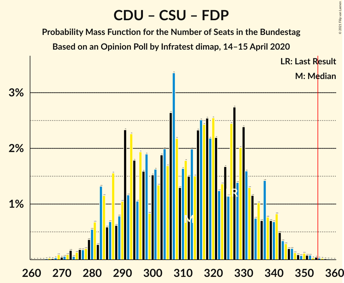 Graph with seats probability mass function not yet produced