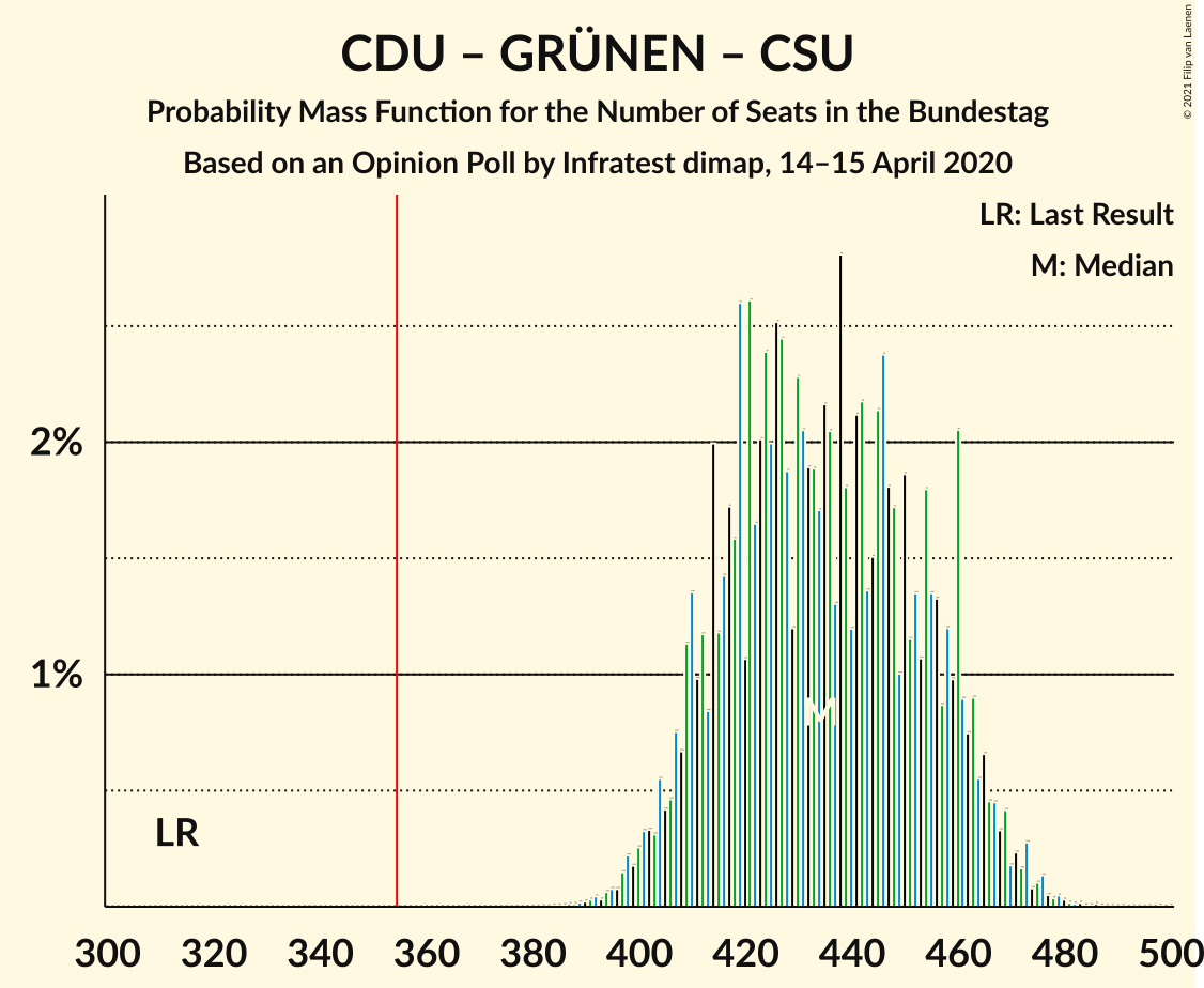 Graph with seats probability mass function not yet produced