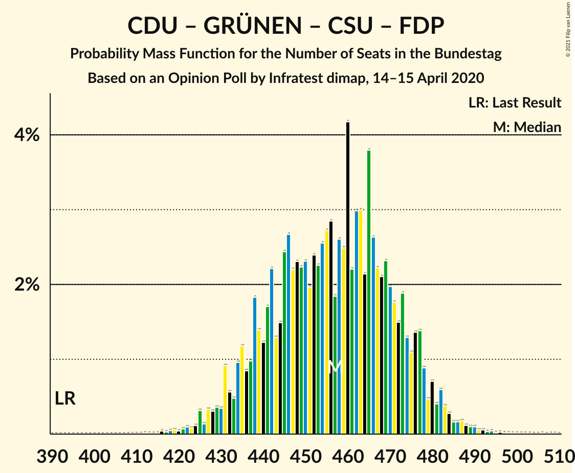 Graph with seats probability mass function not yet produced