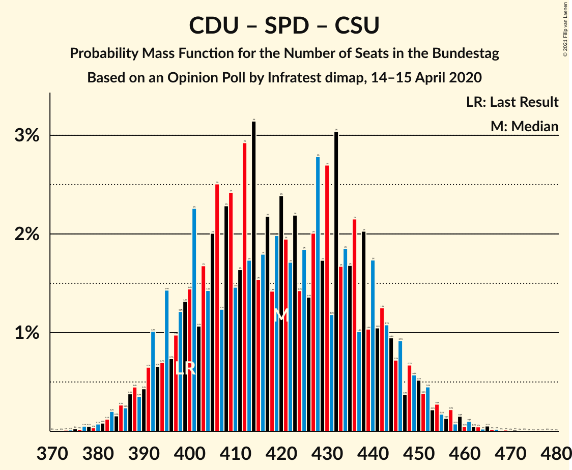 Graph with seats probability mass function not yet produced