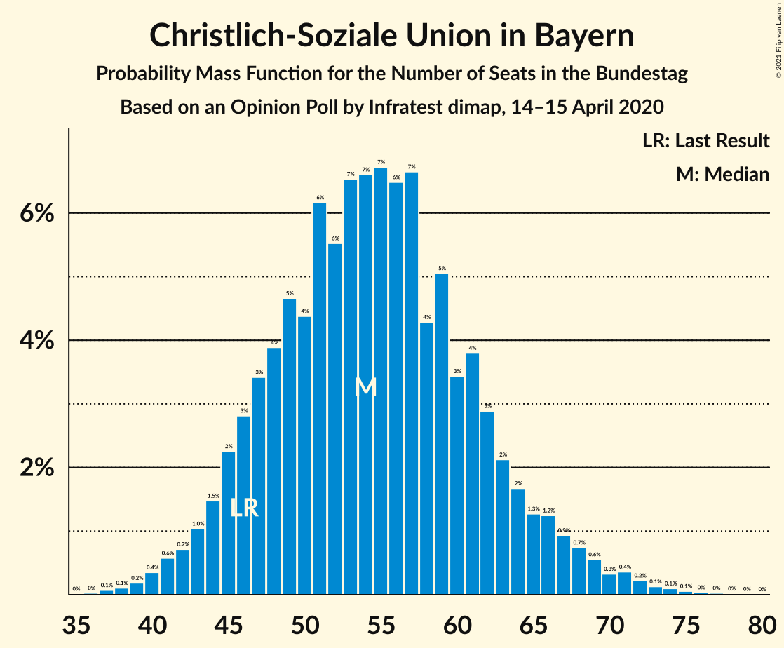 Graph with seats probability mass function not yet produced