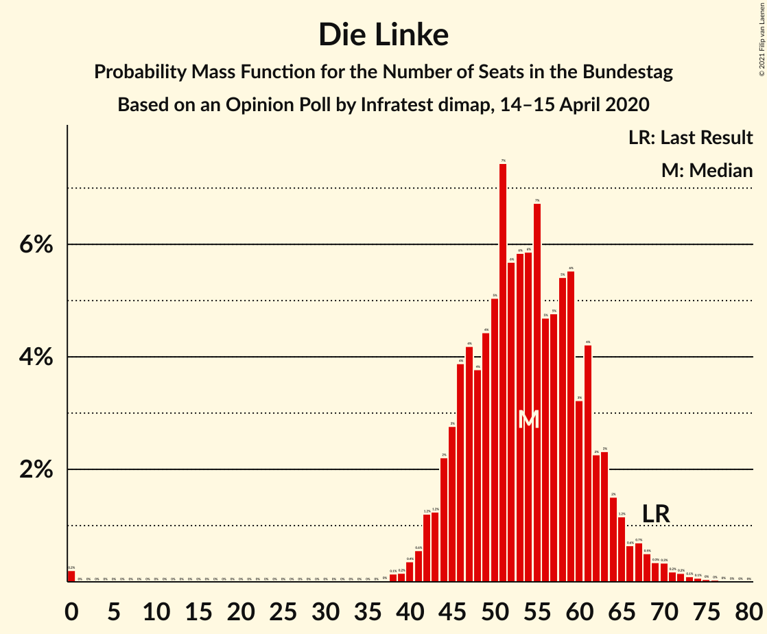 Graph with seats probability mass function not yet produced