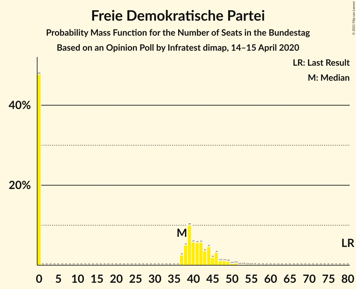 Graph with seats probability mass function not yet produced