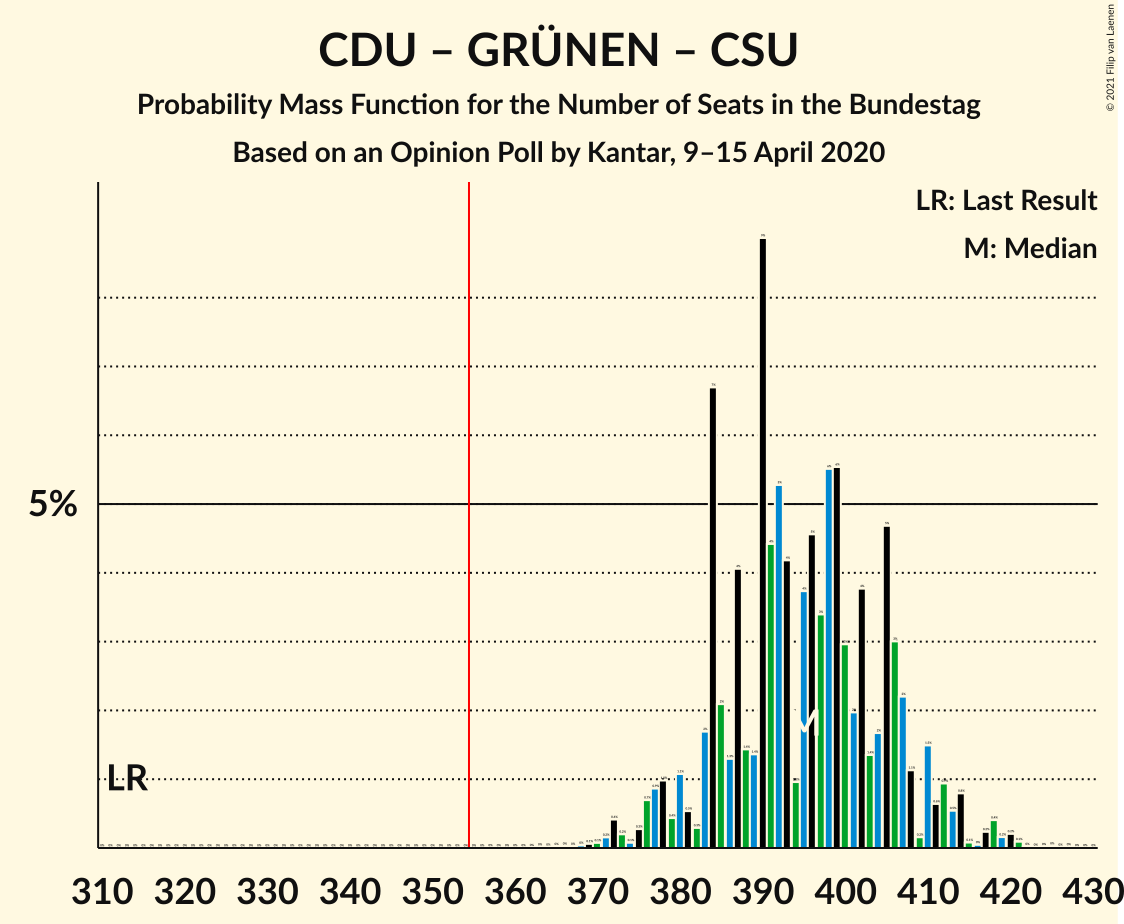 Graph with seats probability mass function not yet produced