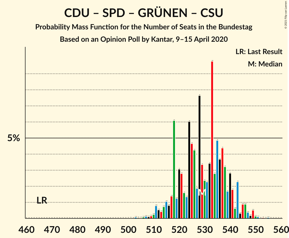 Graph with seats probability mass function not yet produced