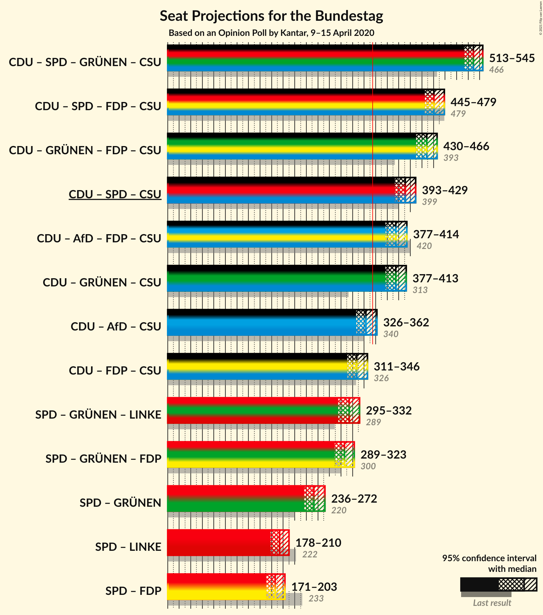 Graph with coalitions seats not yet produced