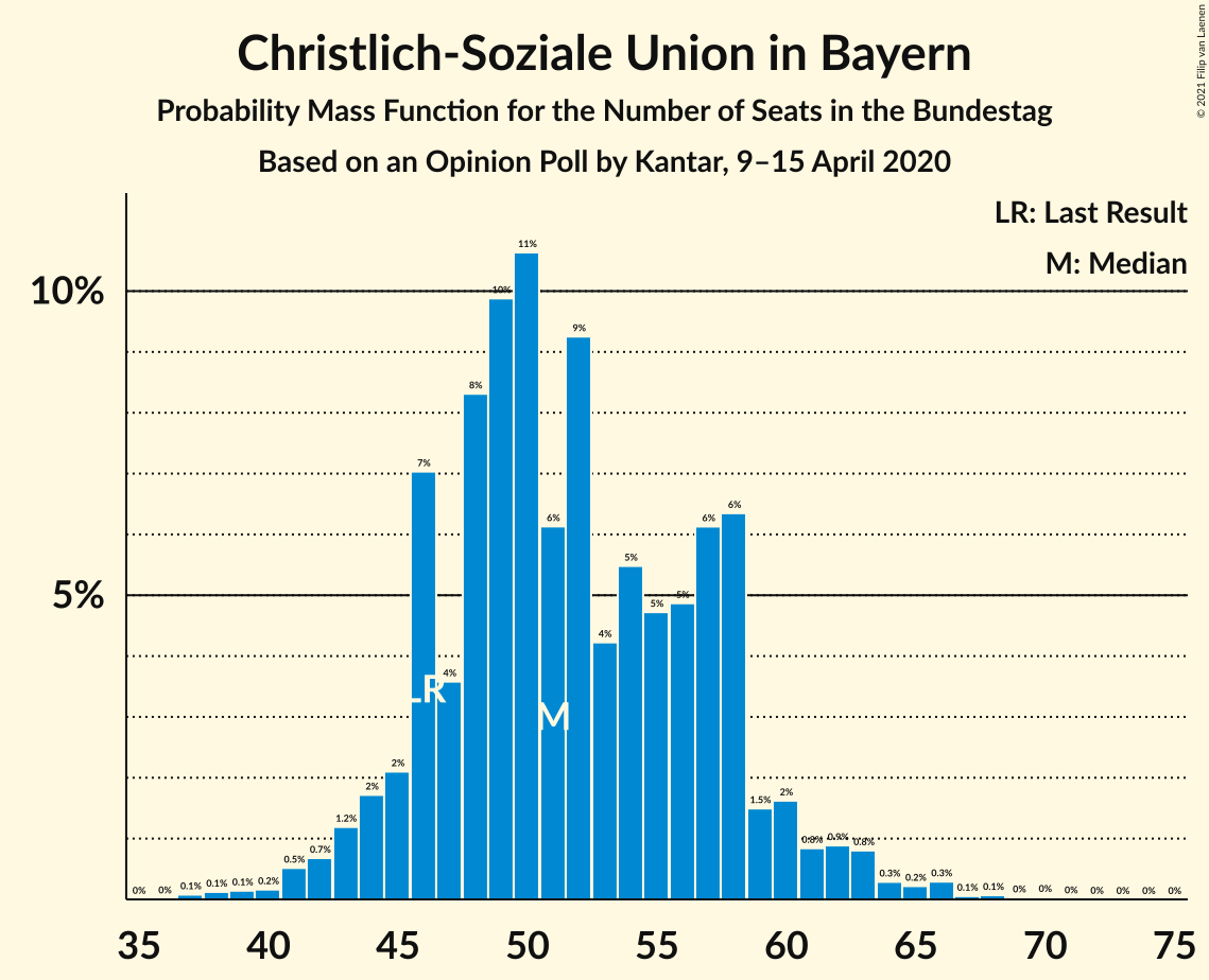 Graph with seats probability mass function not yet produced