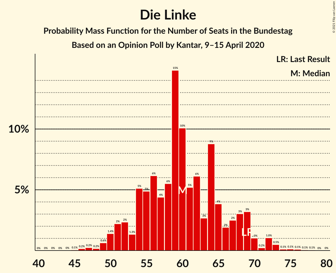 Graph with seats probability mass function not yet produced