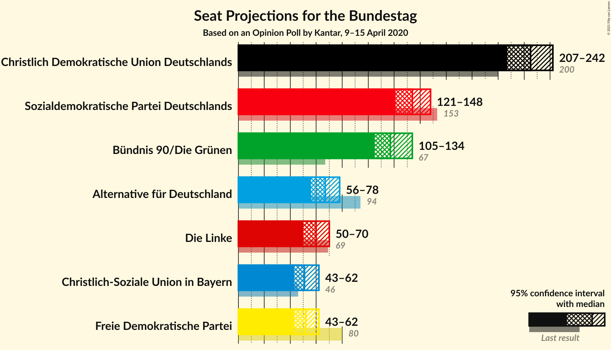 Graph with seats not yet produced