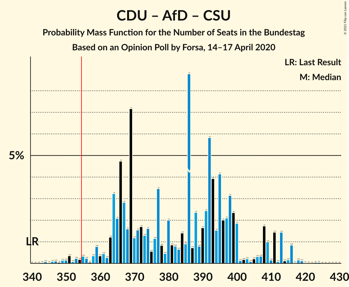 Graph with seats probability mass function not yet produced