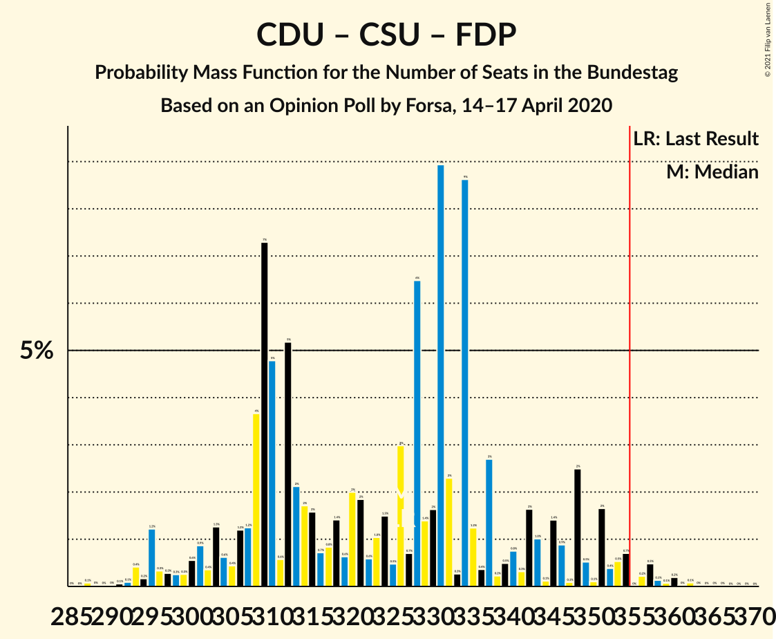 Graph with seats probability mass function not yet produced