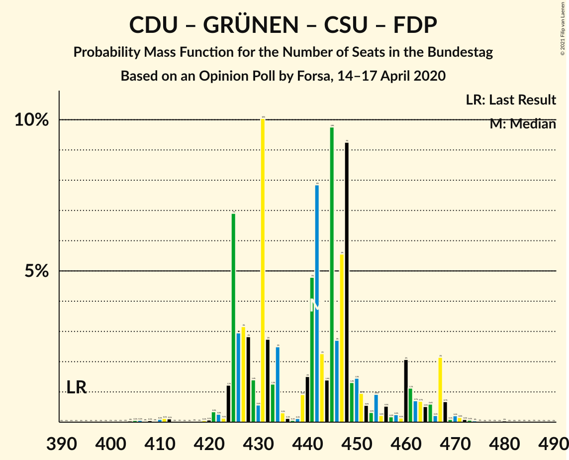 Graph with seats probability mass function not yet produced