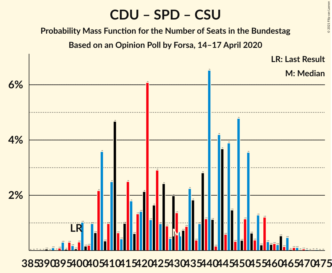 Graph with seats probability mass function not yet produced