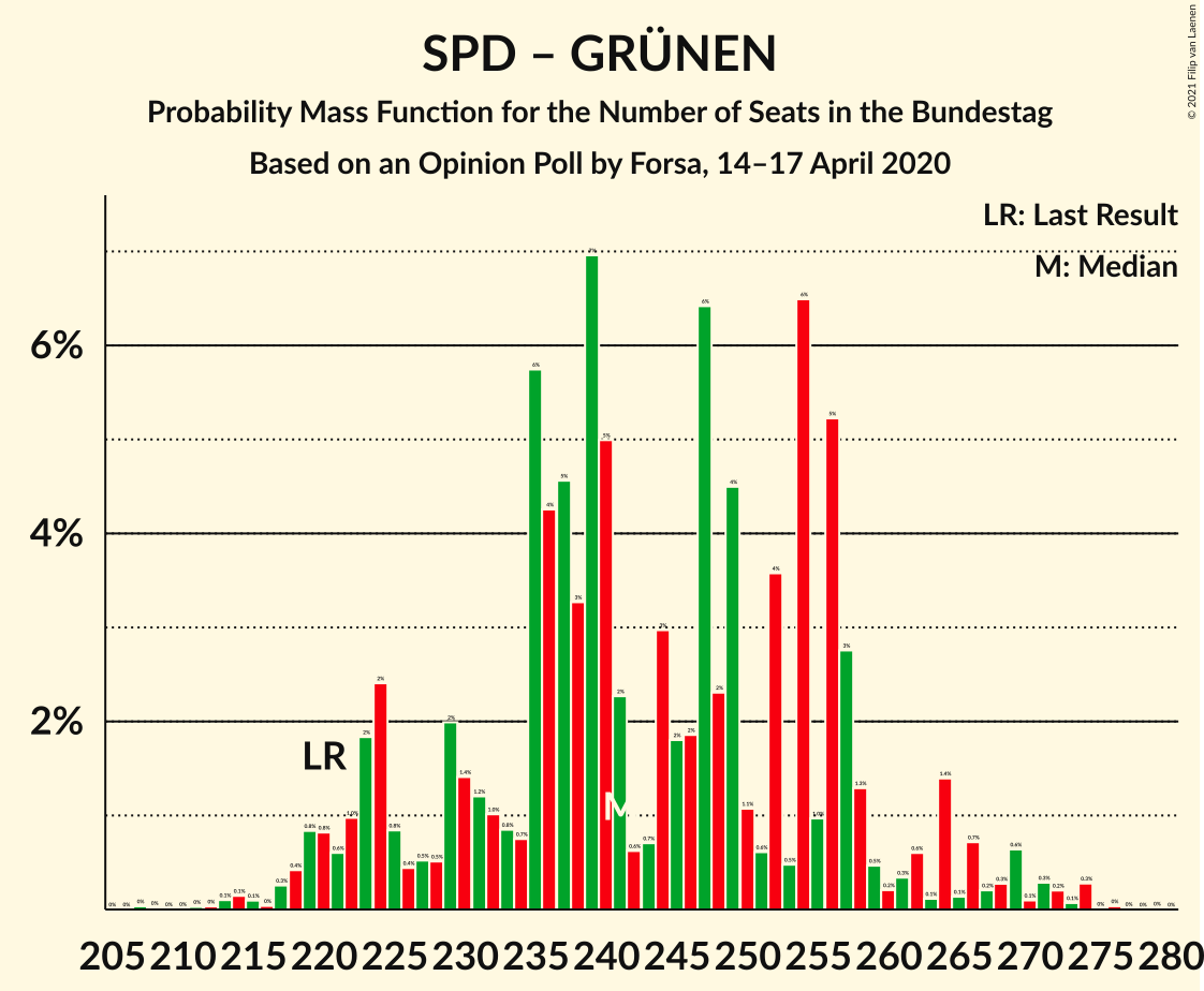 Graph with seats probability mass function not yet produced