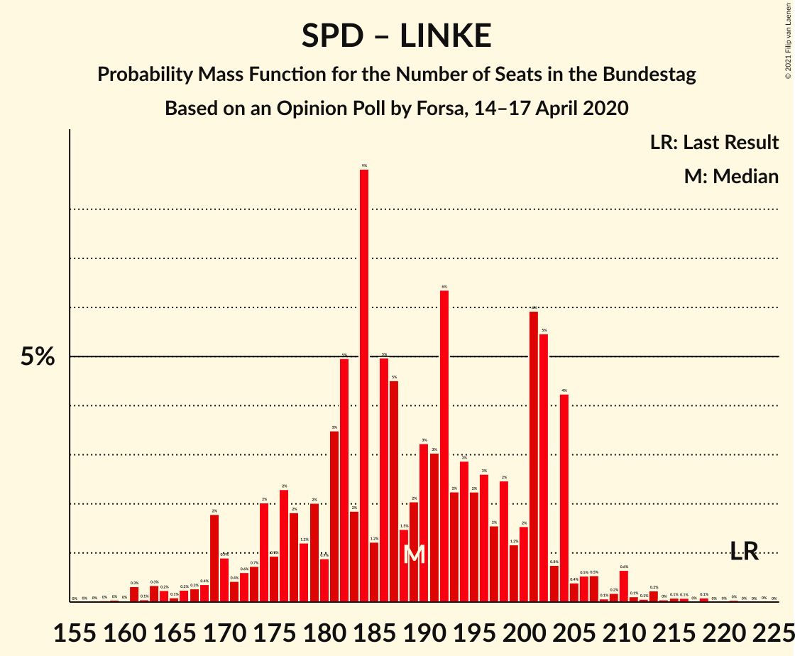 Graph with seats probability mass function not yet produced