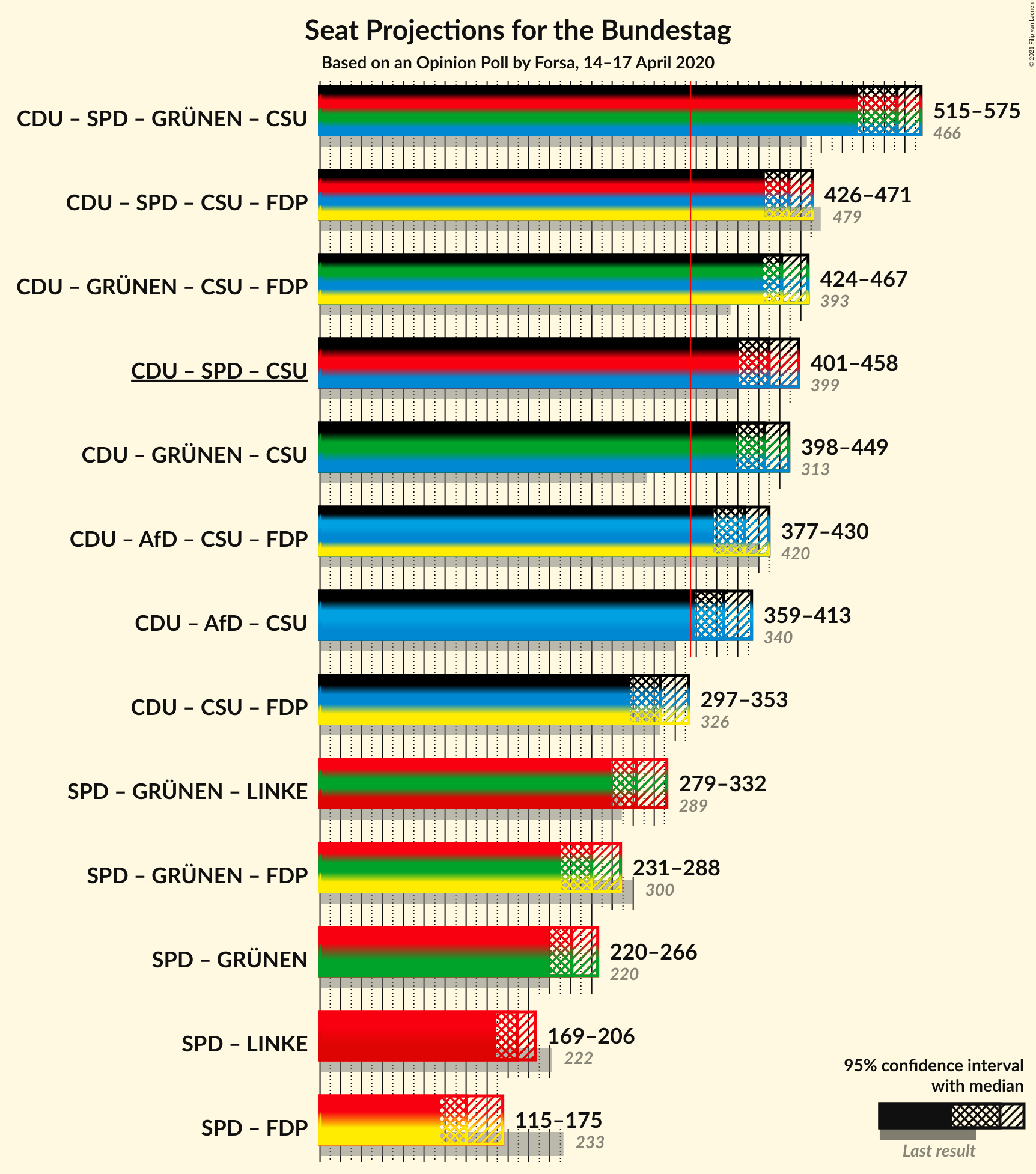 Graph with coalitions seats not yet produced