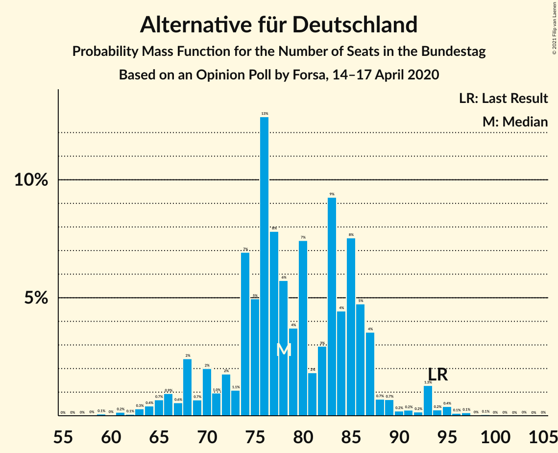 Graph with seats probability mass function not yet produced