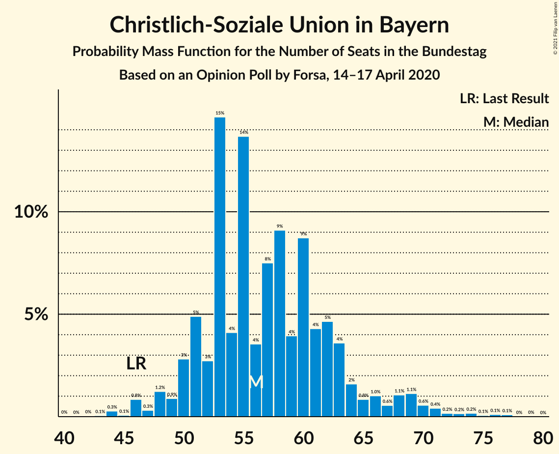 Graph with seats probability mass function not yet produced