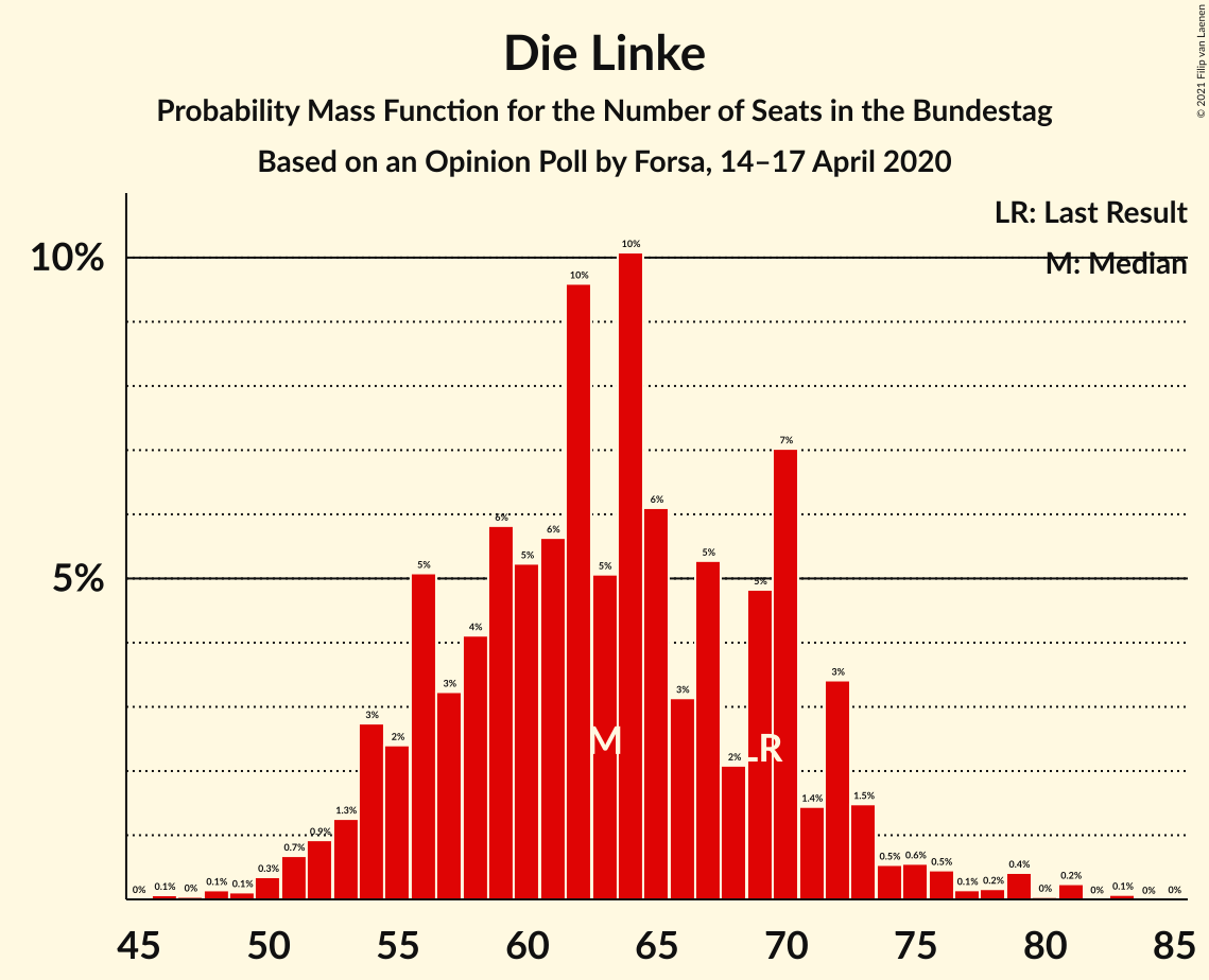 Graph with seats probability mass function not yet produced