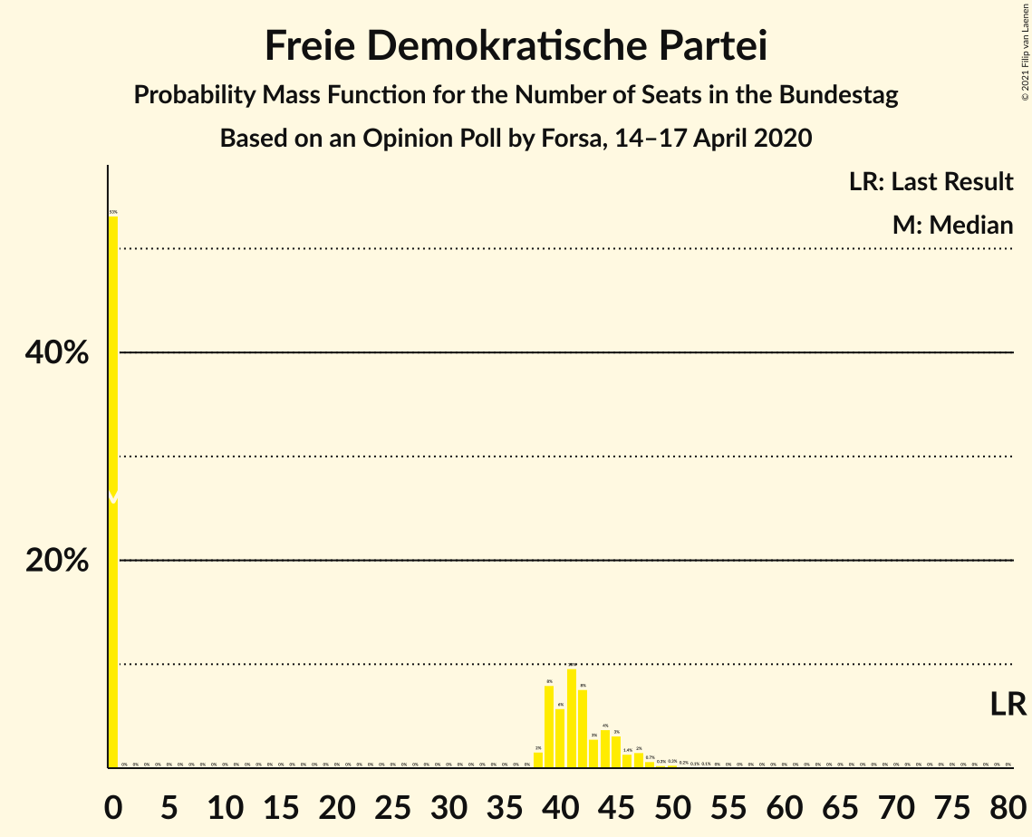 Graph with seats probability mass function not yet produced