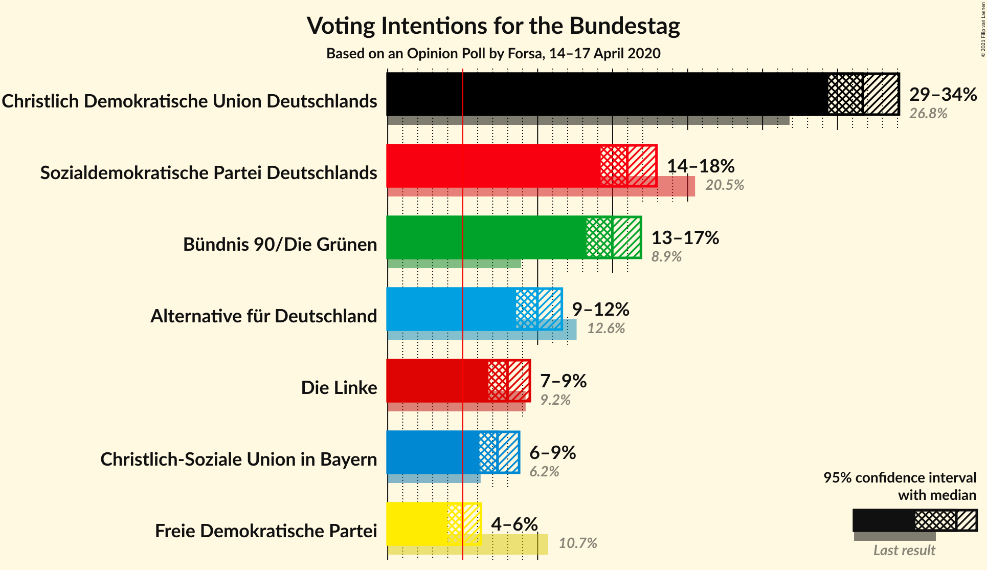 Graph with voting intentions not yet produced