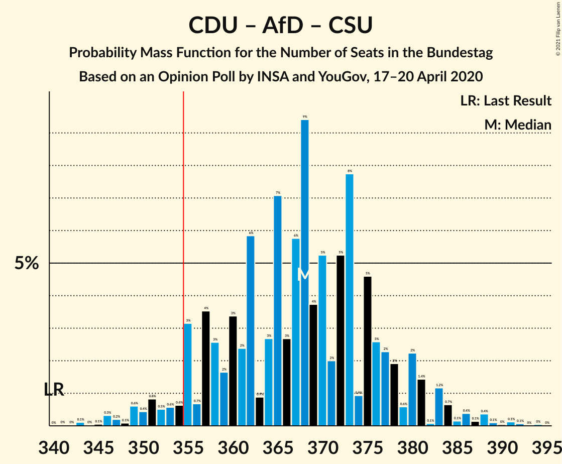 Graph with seats probability mass function not yet produced