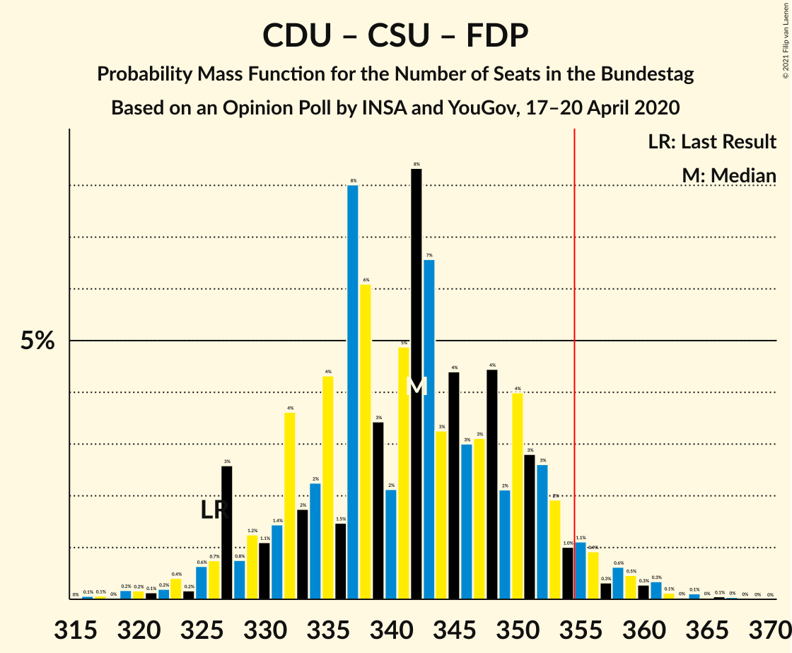 Graph with seats probability mass function not yet produced