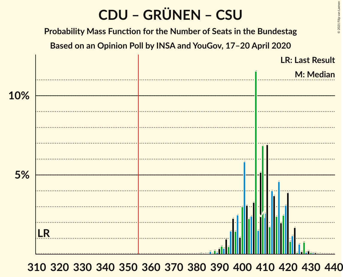 Graph with seats probability mass function not yet produced