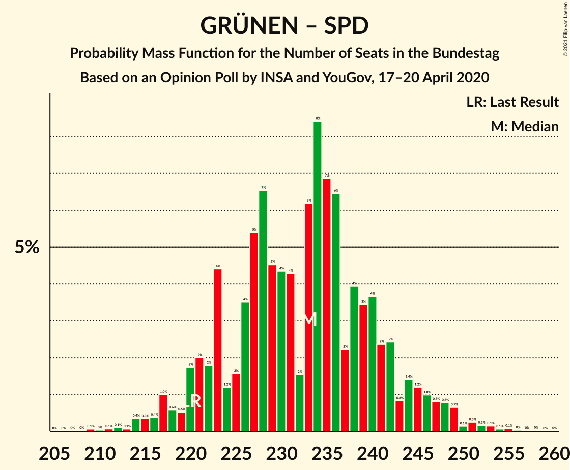 Graph with seats probability mass function not yet produced