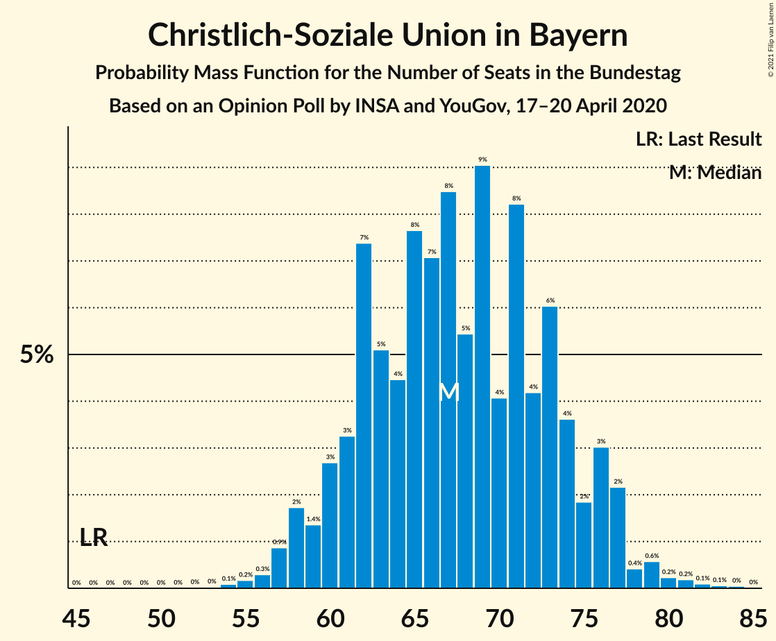 Graph with seats probability mass function not yet produced