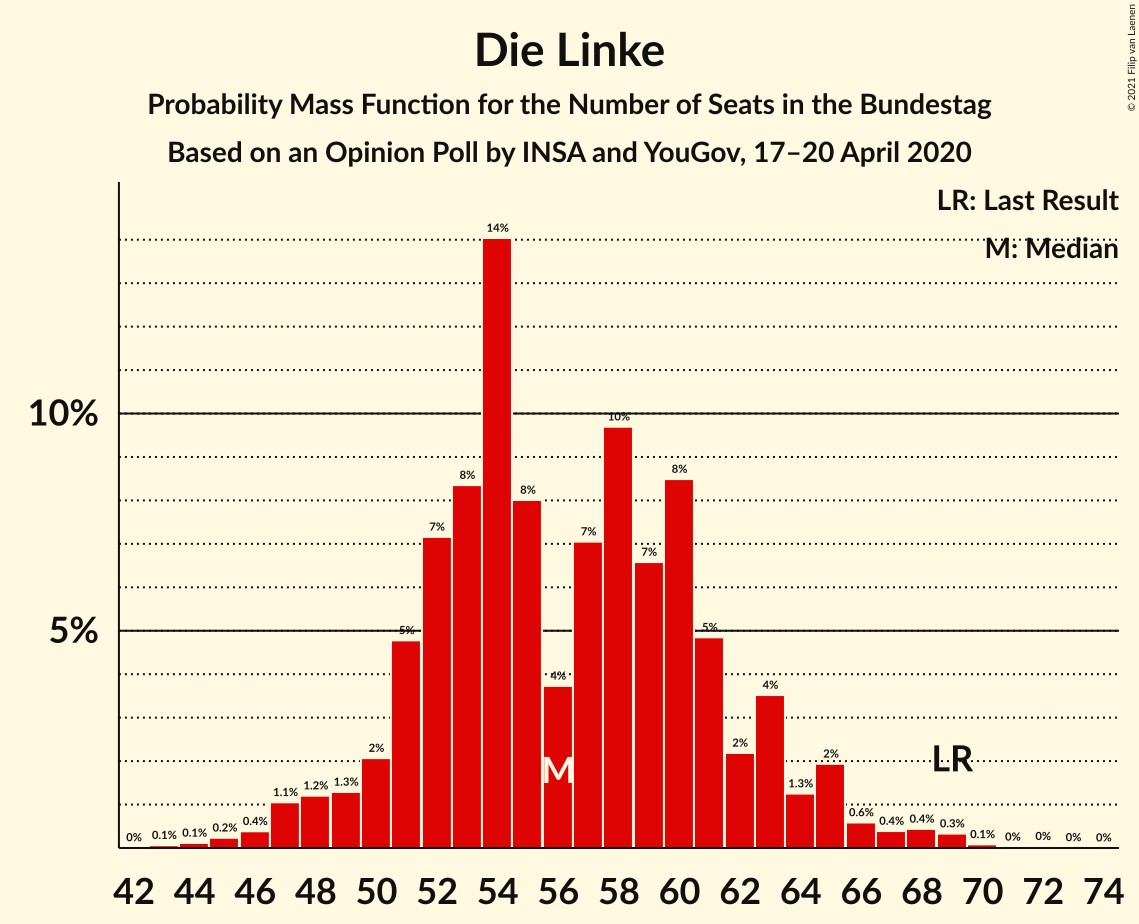 Graph with seats probability mass function not yet produced