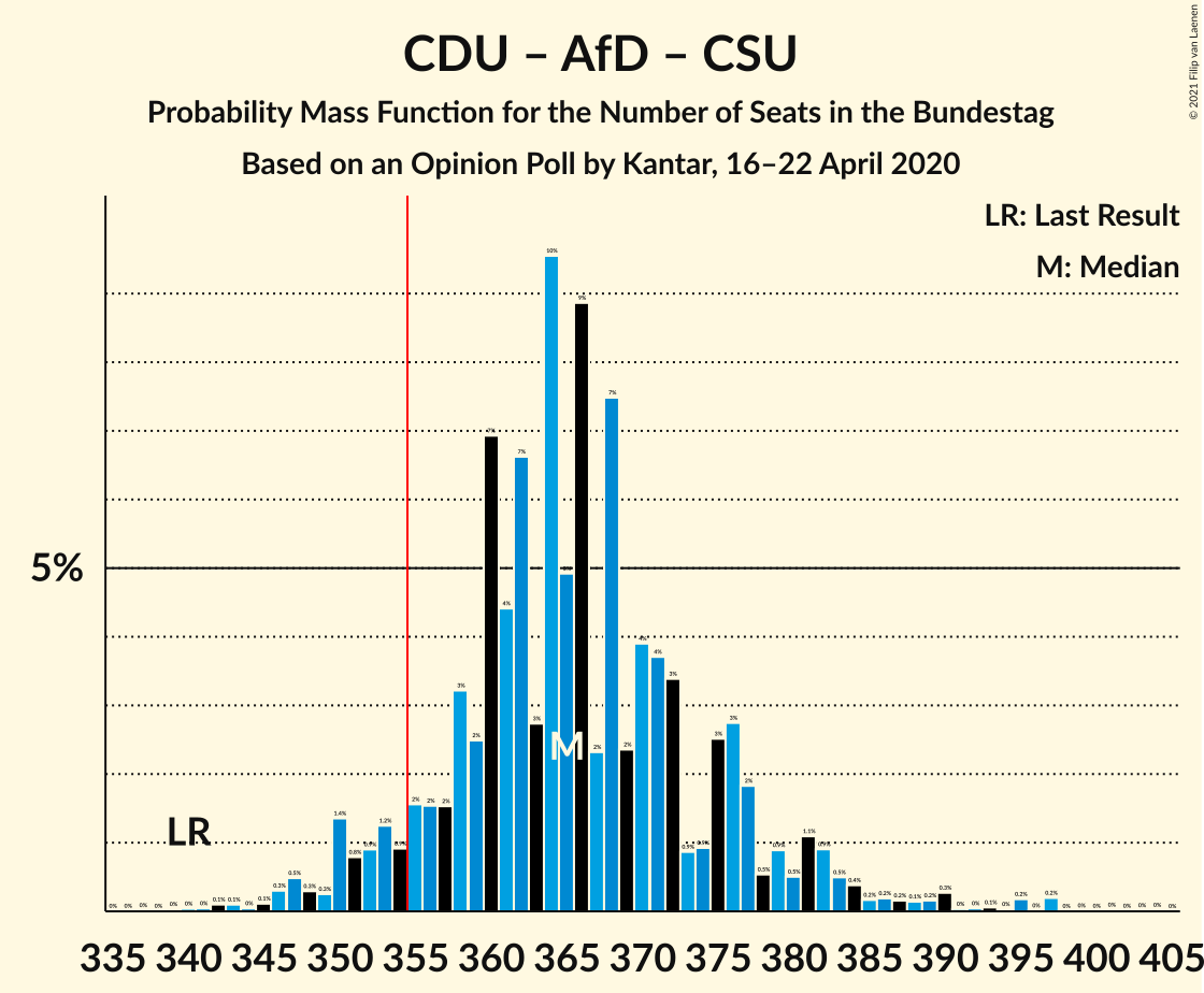 Graph with seats probability mass function not yet produced