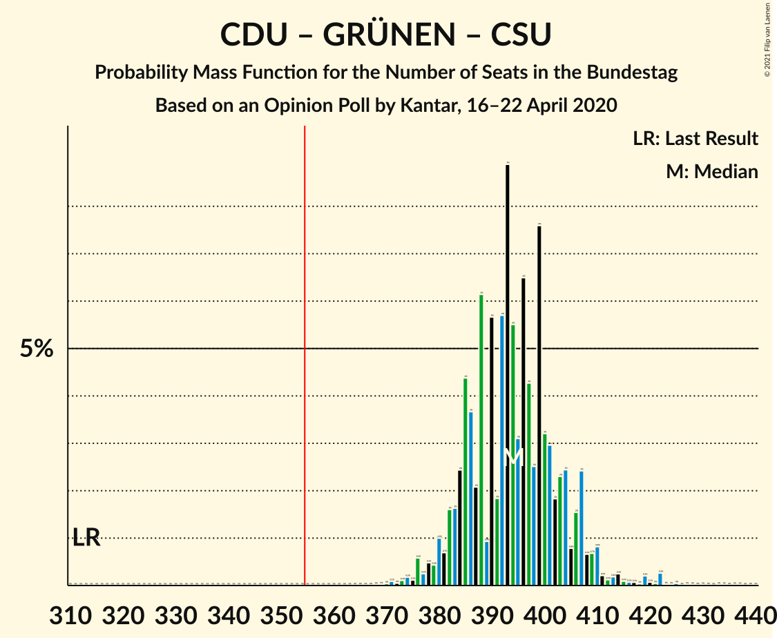 Graph with seats probability mass function not yet produced