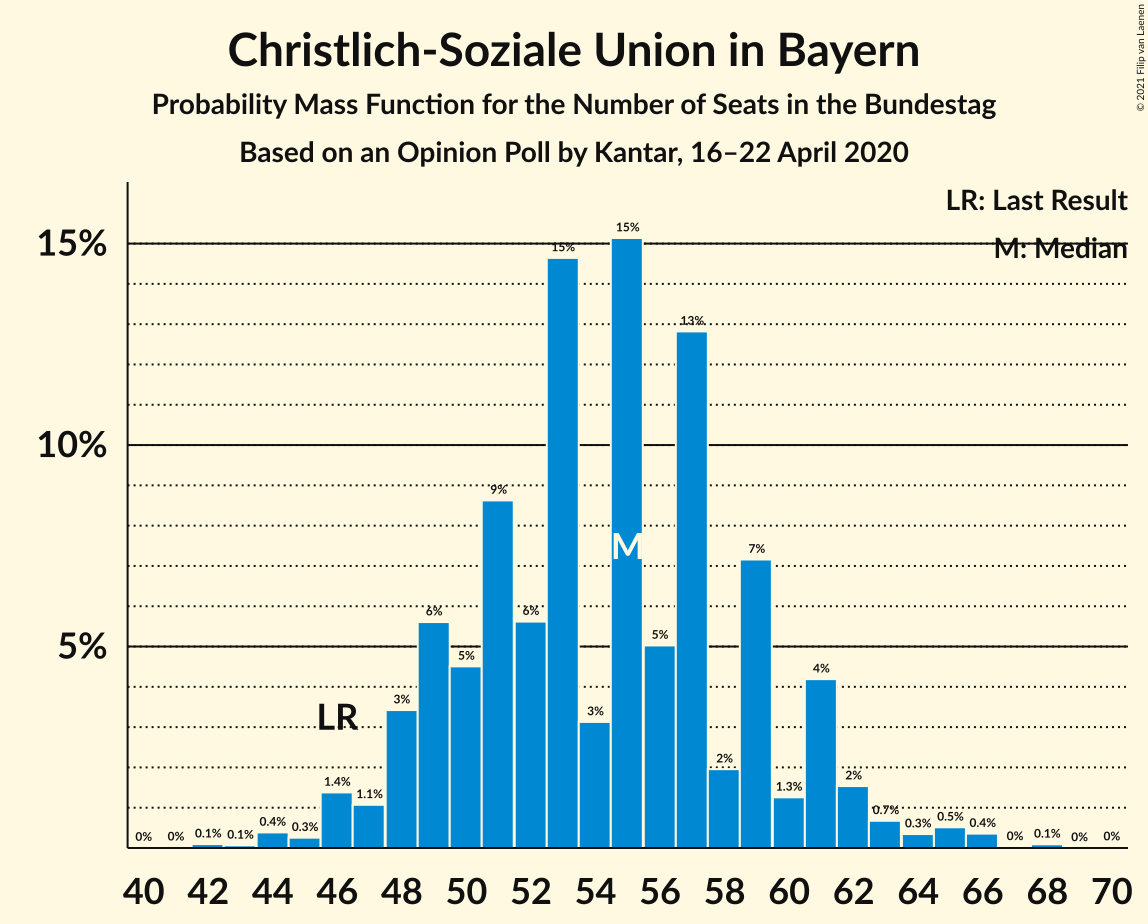 Graph with seats probability mass function not yet produced