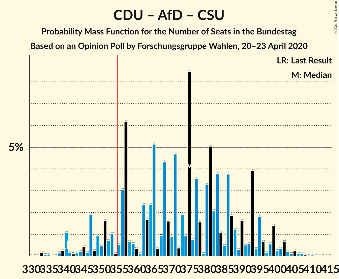 Graph with seats probability mass function not yet produced