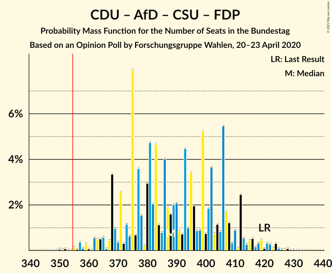 Graph with seats probability mass function not yet produced