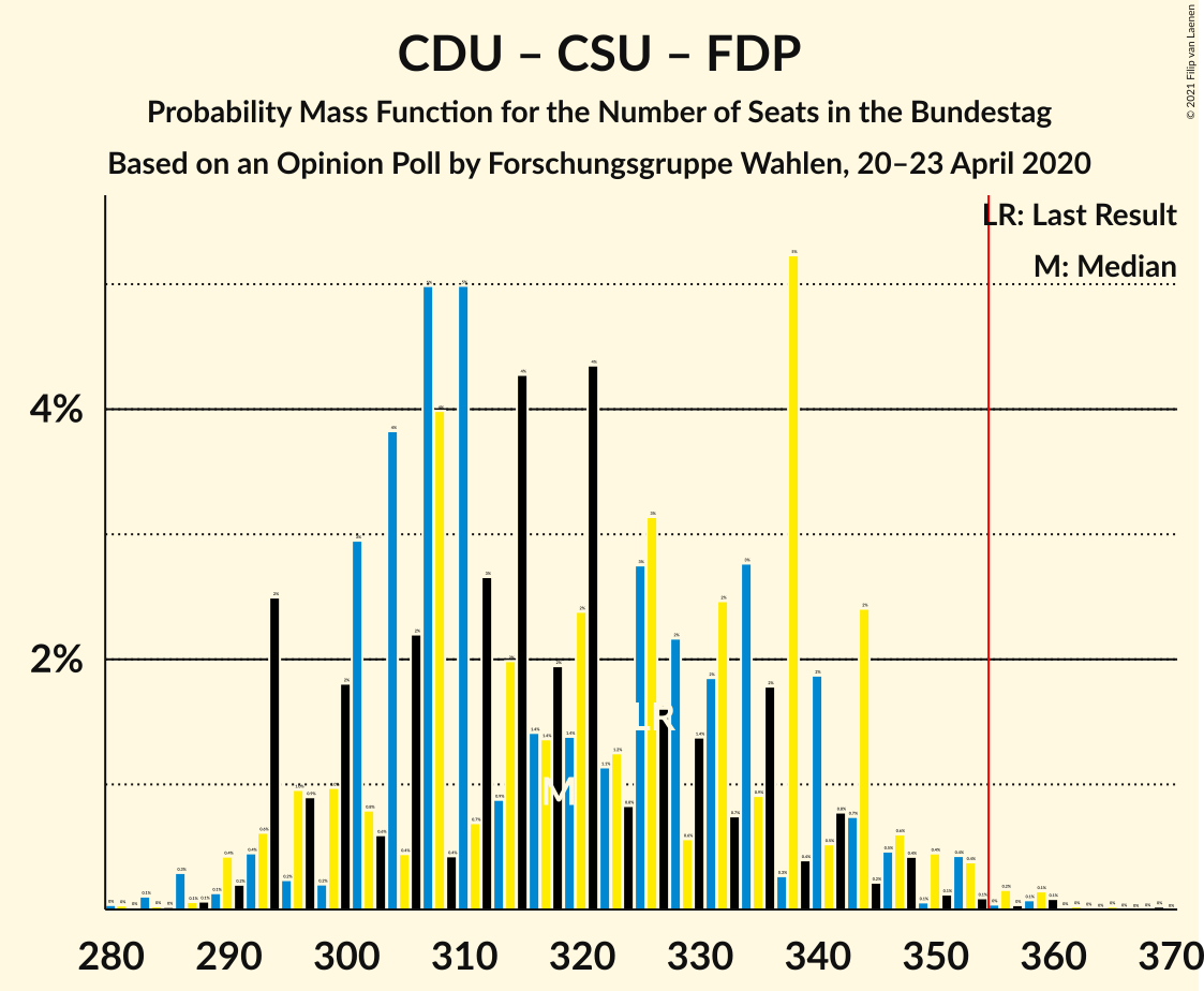 Graph with seats probability mass function not yet produced