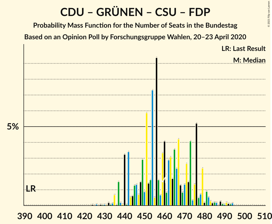 Graph with seats probability mass function not yet produced